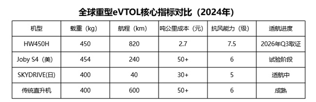 深謀?星漢一號HW450H：450kg載重+ 820km續航！定義低空運力新標準